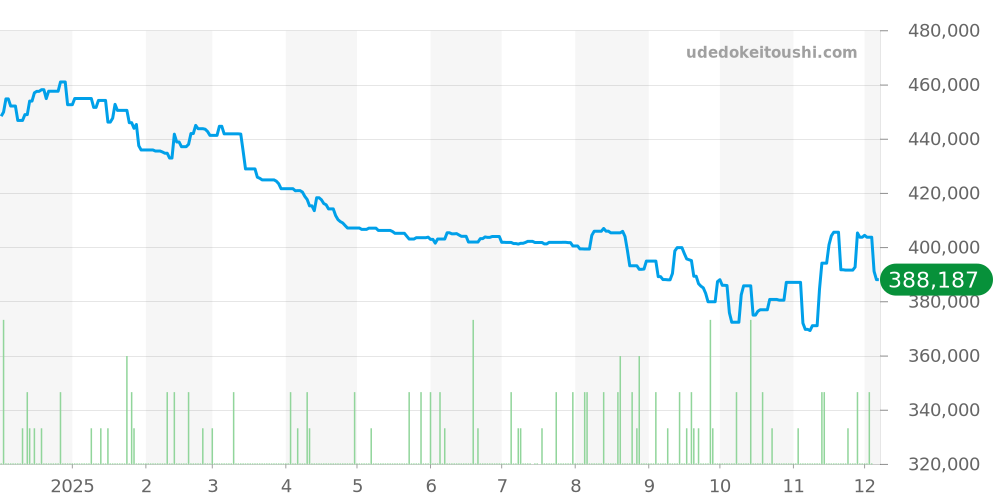 ロンド クロワジエール全体 - ロンド 価格・相場チャート(平均値, 1年)